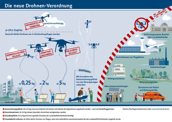 News: Ausnahmegenehmigungen §21b LuftVO - große Unterschiede in den Auslegungen der Landesluftfahrbehöden