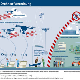 Ausnahmegenehmigungen §21b LuftVO - große Unterschiede in den Auslegungen der Landesluftfahrbehöden